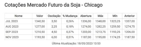 Cotações Mercado Futuro da Soja .